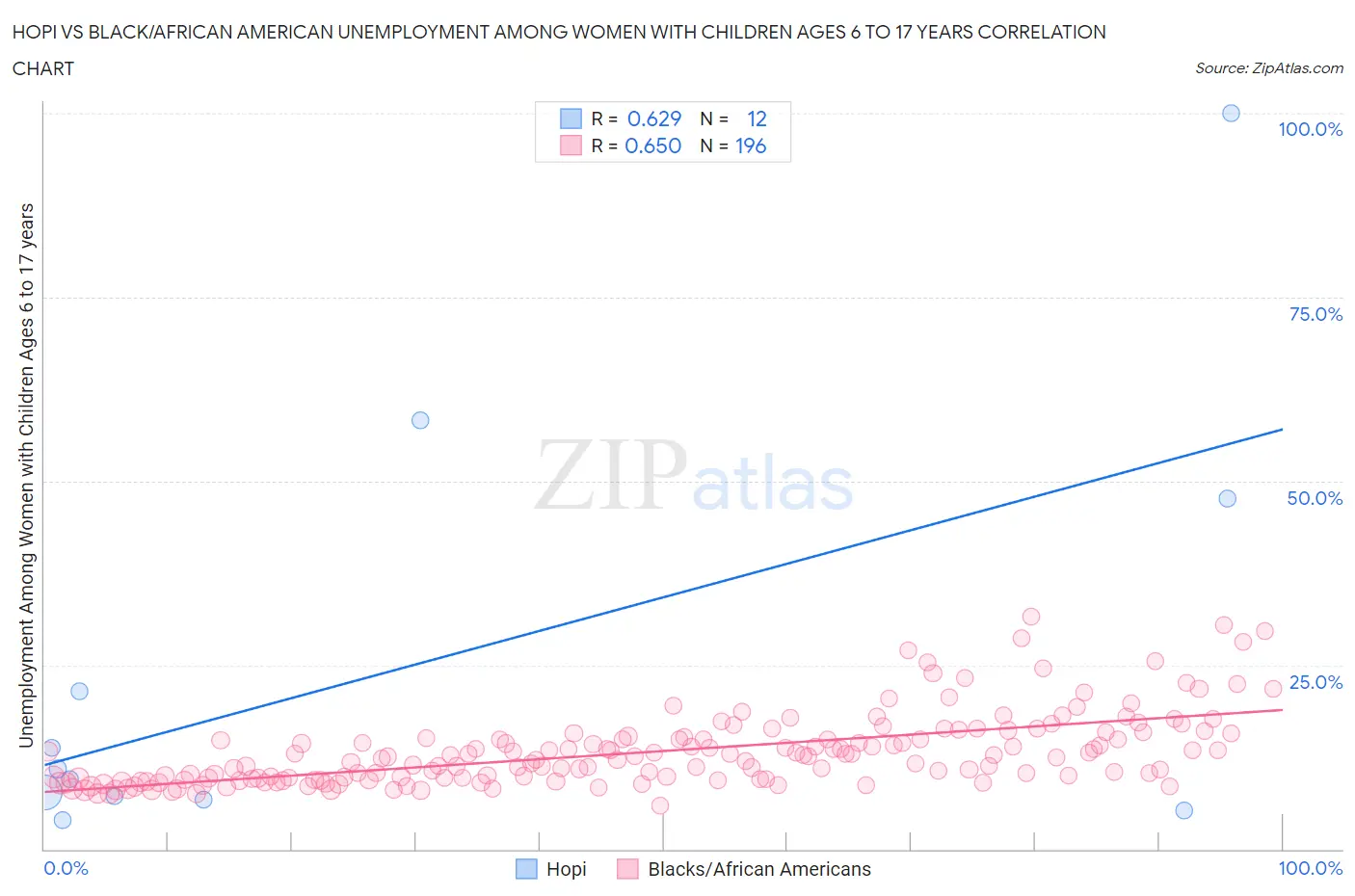 Hopi vs Black/African American Unemployment Among Women with Children Ages 6 to 17 years