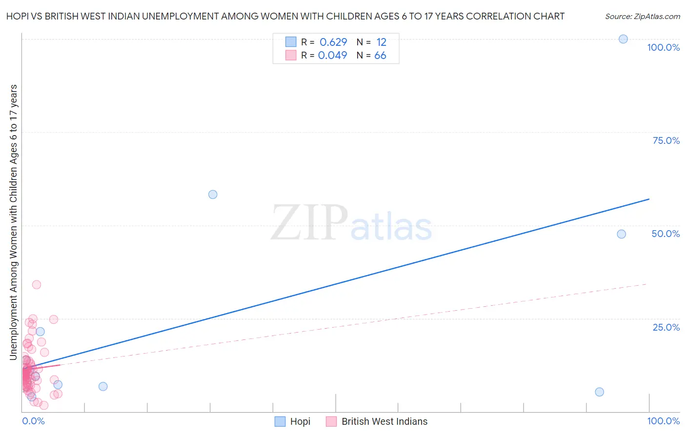 Hopi vs British West Indian Unemployment Among Women with Children Ages 6 to 17 years