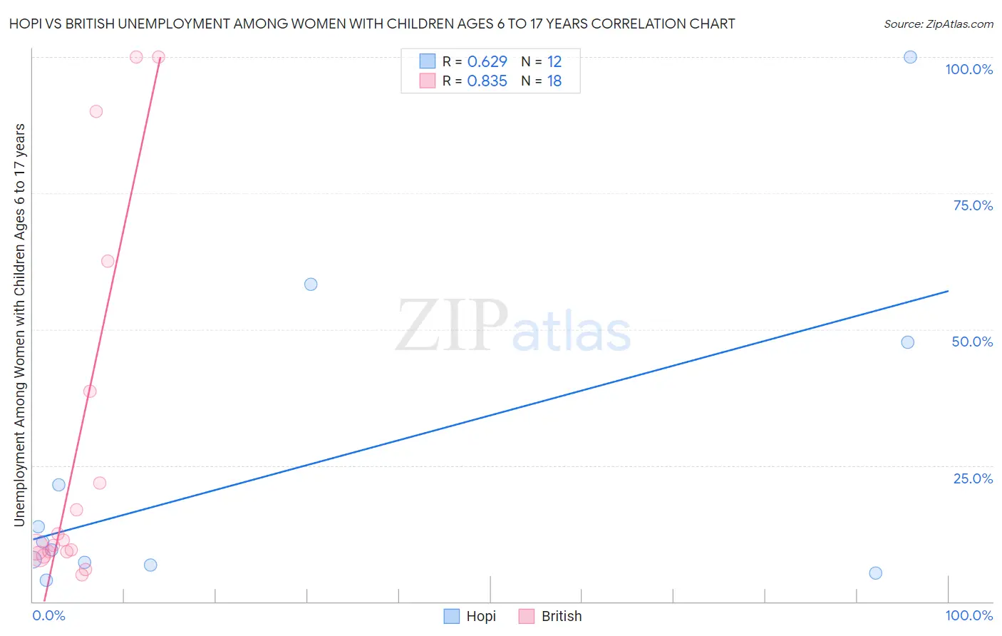 Hopi vs British Unemployment Among Women with Children Ages 6 to 17 years