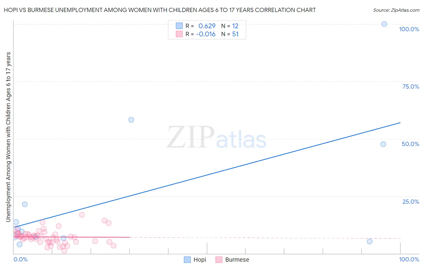 Hopi vs Burmese Unemployment Among Women with Children Ages 6 to 17 years
