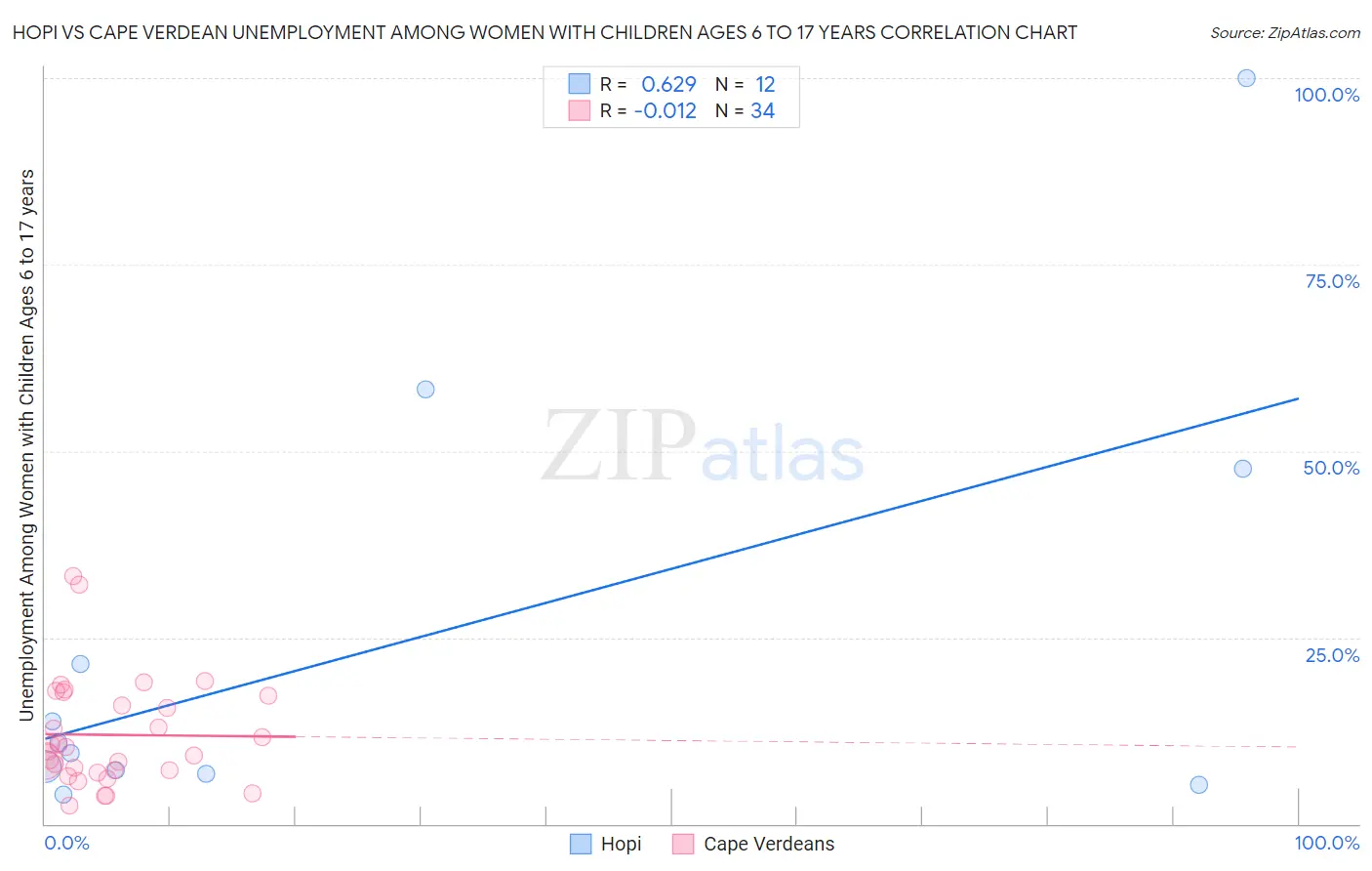 Hopi vs Cape Verdean Unemployment Among Women with Children Ages 6 to 17 years