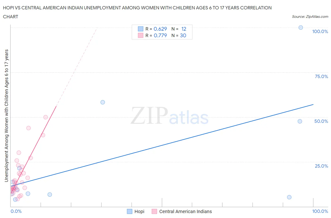 Hopi vs Central American Indian Unemployment Among Women with Children Ages 6 to 17 years