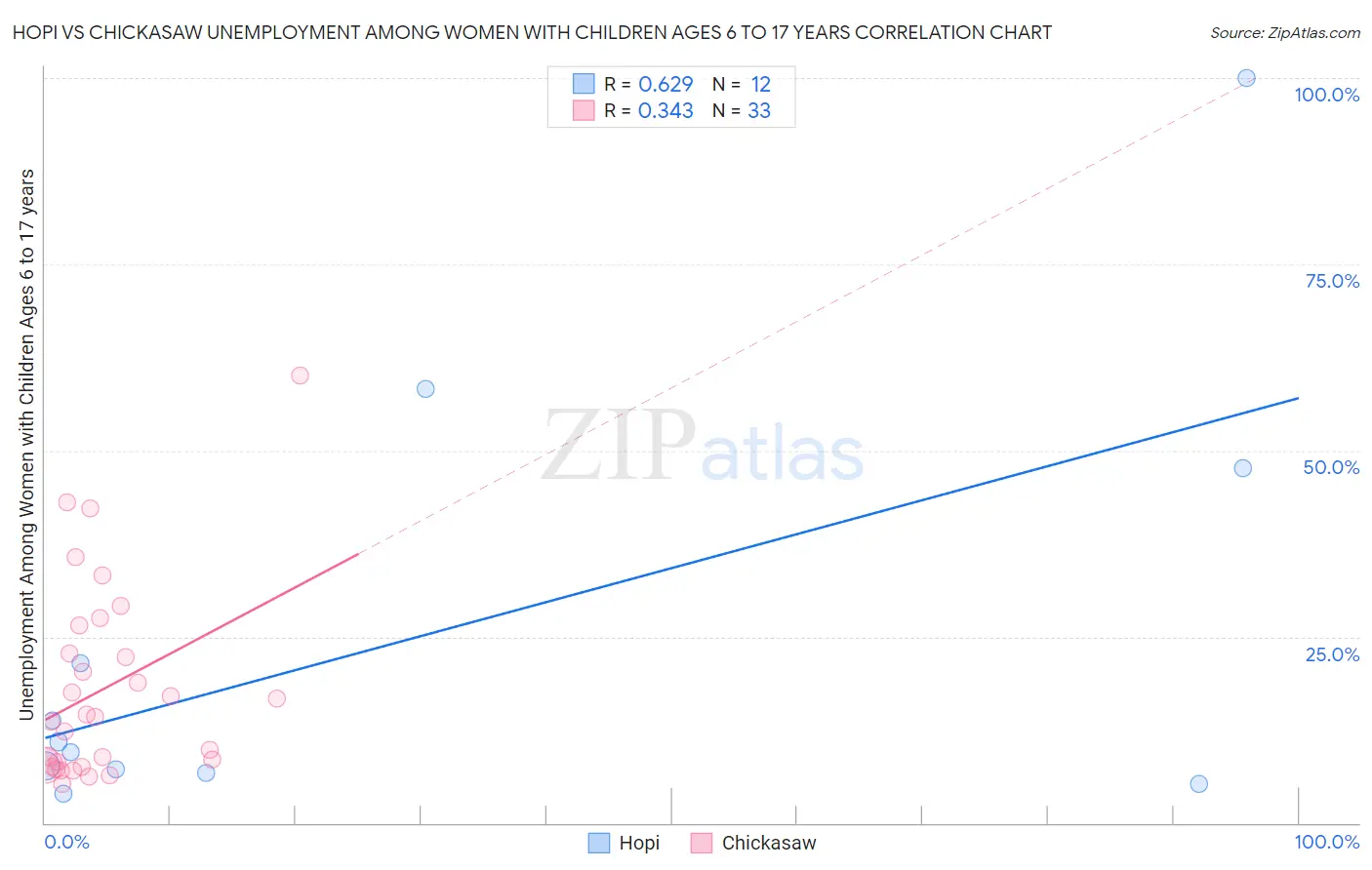 Hopi vs Chickasaw Unemployment Among Women with Children Ages 6 to 17 years