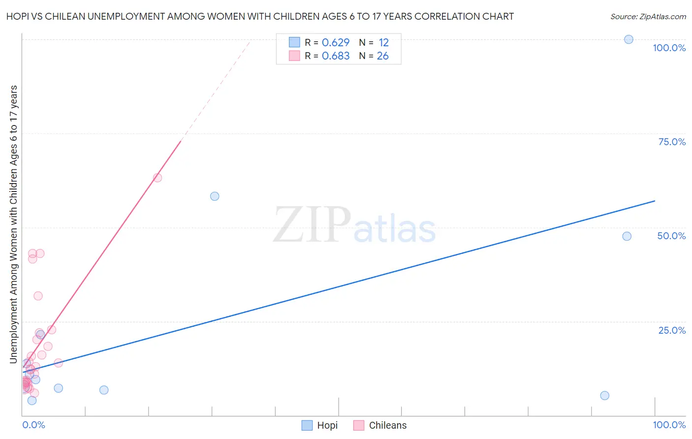 Hopi vs Chilean Unemployment Among Women with Children Ages 6 to 17 years