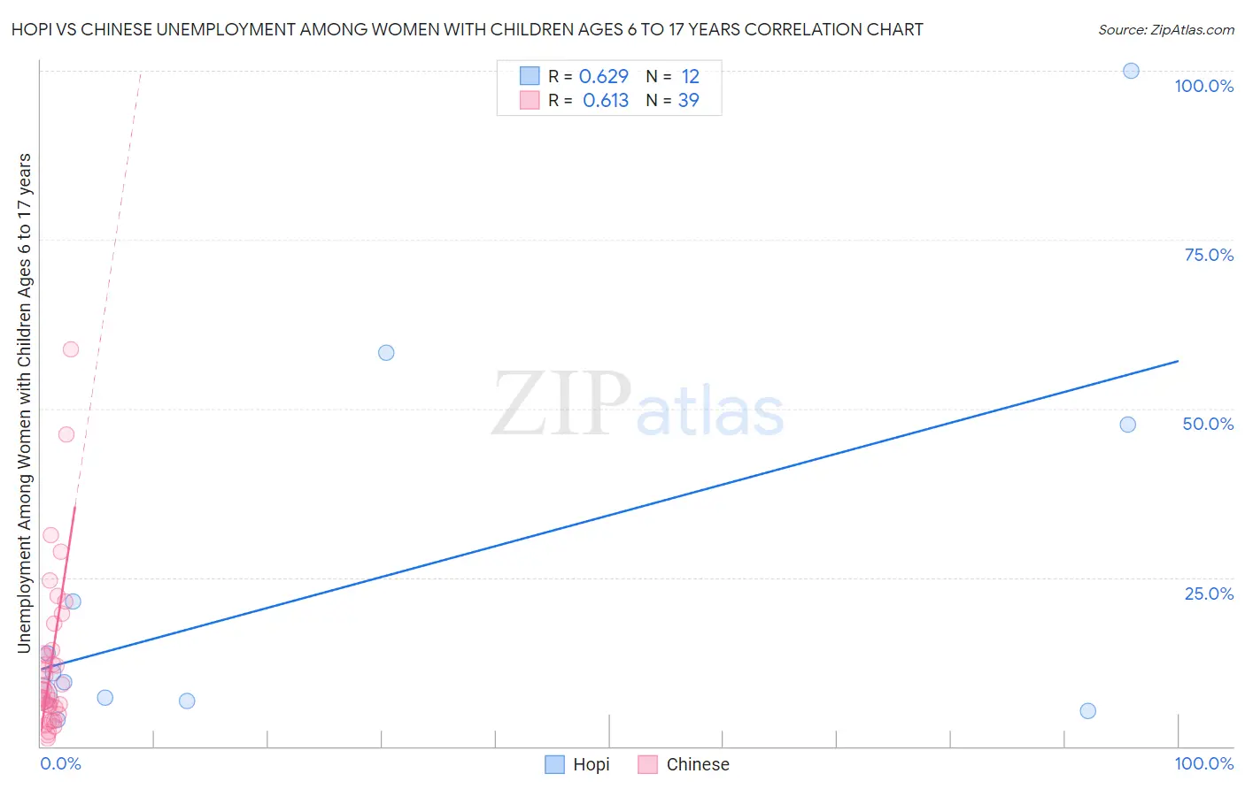 Hopi vs Chinese Unemployment Among Women with Children Ages 6 to 17 years
