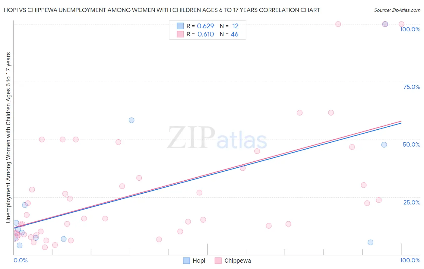 Hopi vs Chippewa Unemployment Among Women with Children Ages 6 to 17 years