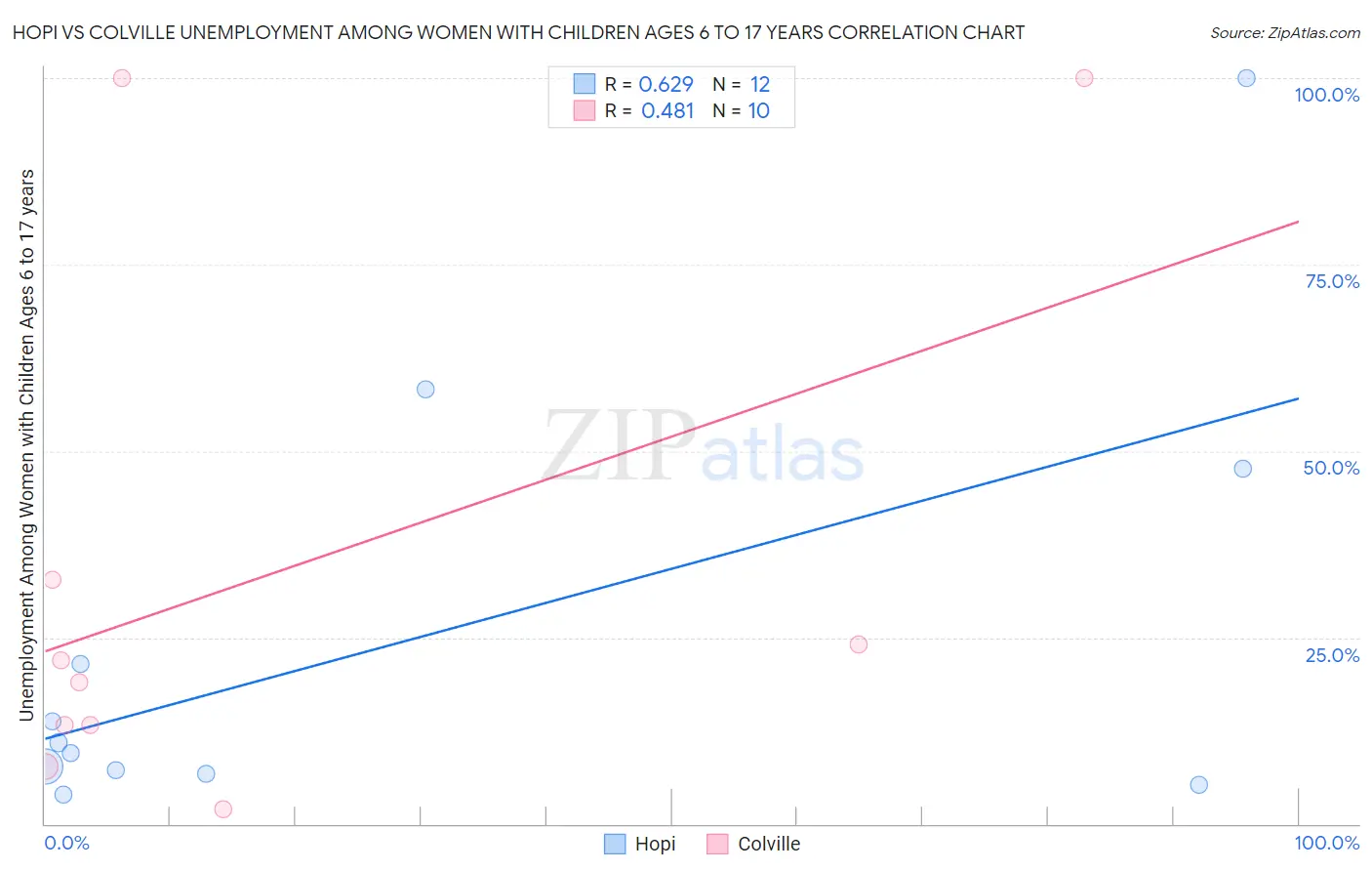 Hopi vs Colville Unemployment Among Women with Children Ages 6 to 17 years