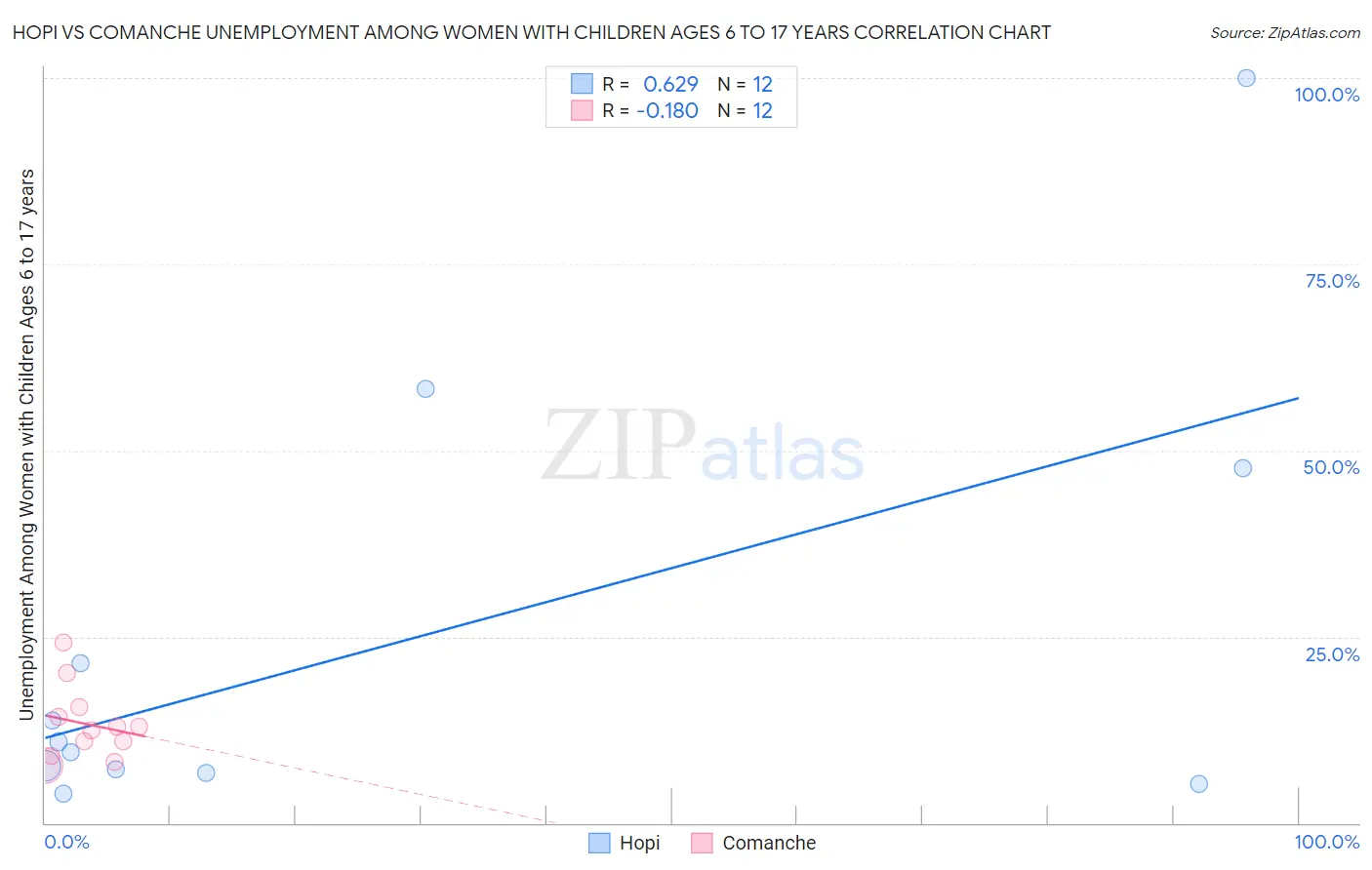 Hopi vs Comanche Unemployment Among Women with Children Ages 6 to 17 years
