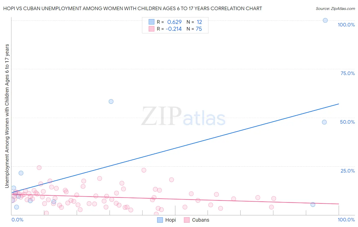 Hopi vs Cuban Unemployment Among Women with Children Ages 6 to 17 years