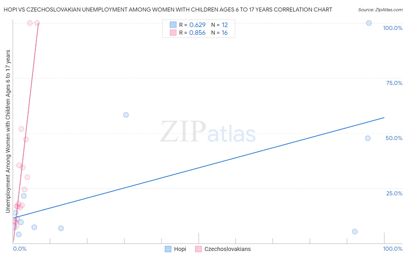 Hopi vs Czechoslovakian Unemployment Among Women with Children Ages 6 to 17 years