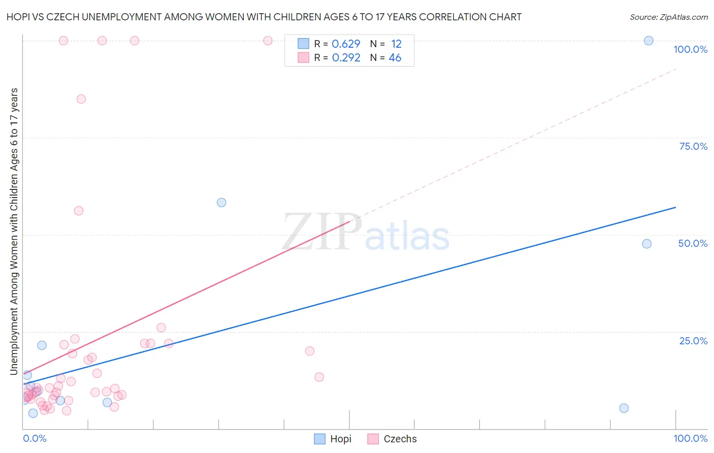 Hopi vs Czech Unemployment Among Women with Children Ages 6 to 17 years