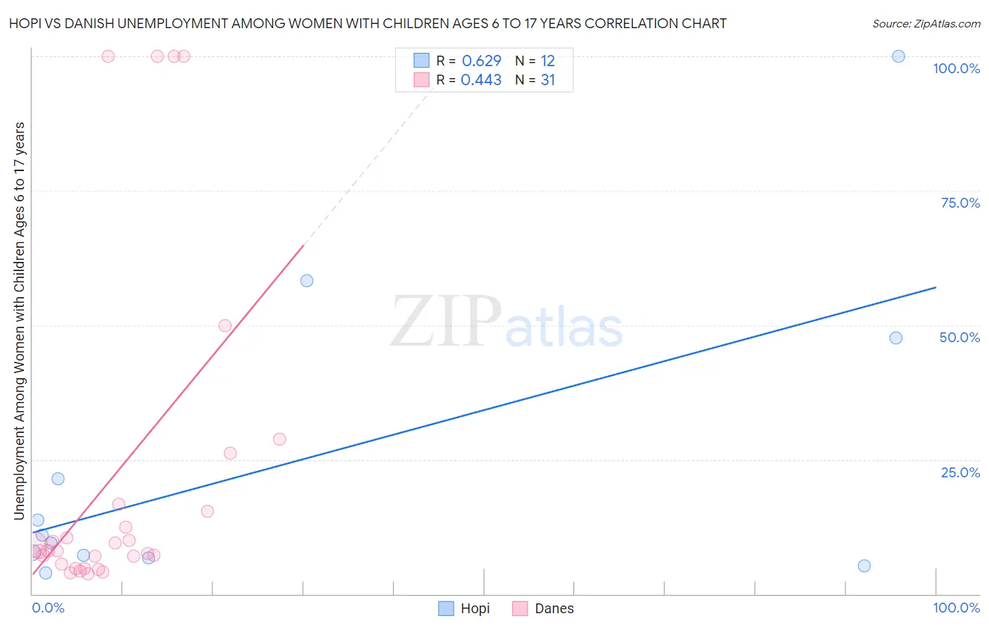 Hopi vs Danish Unemployment Among Women with Children Ages 6 to 17 years