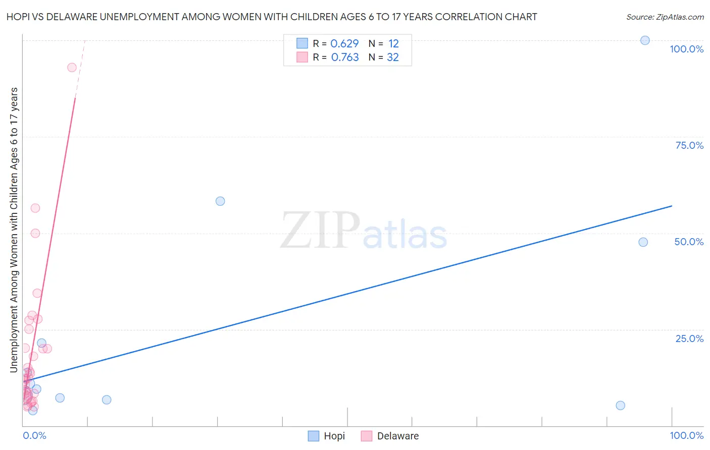 Hopi vs Delaware Unemployment Among Women with Children Ages 6 to 17 years