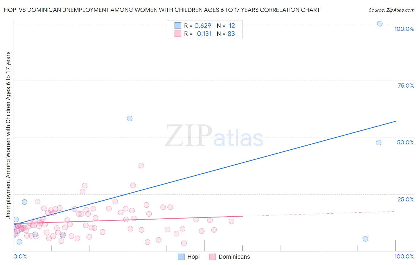 Hopi vs Dominican Unemployment Among Women with Children Ages 6 to 17 years