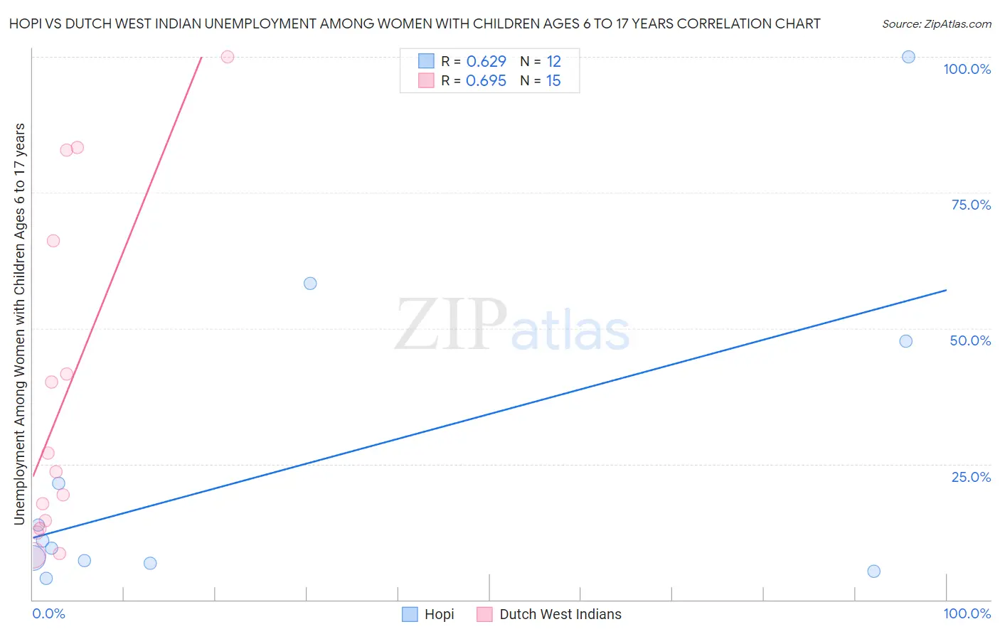 Hopi vs Dutch West Indian Unemployment Among Women with Children Ages 6 to 17 years
