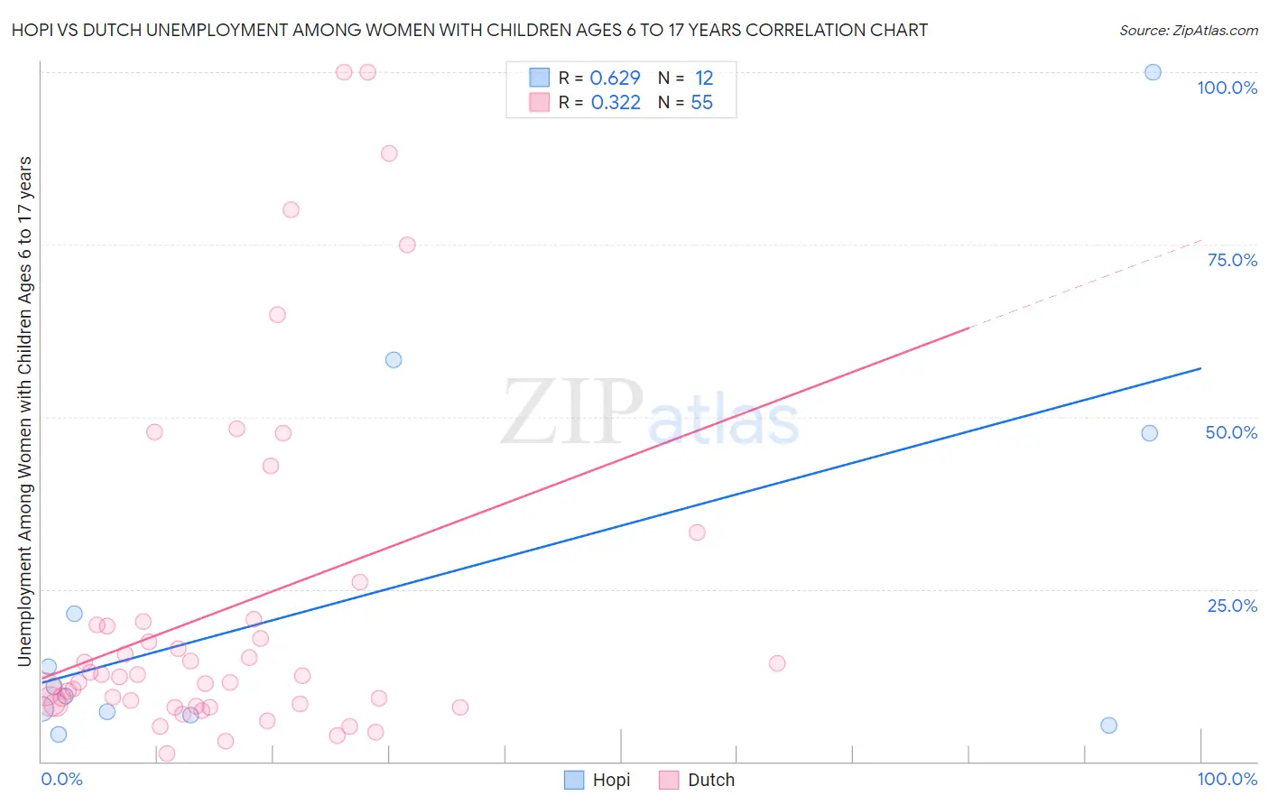 Hopi vs Dutch Unemployment Among Women with Children Ages 6 to 17 years