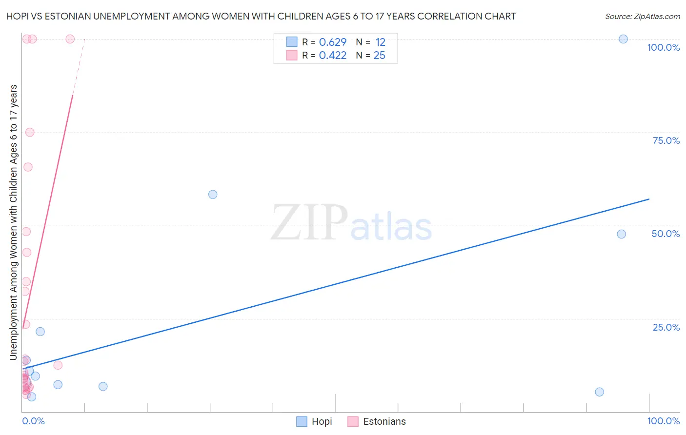 Hopi vs Estonian Unemployment Among Women with Children Ages 6 to 17 years