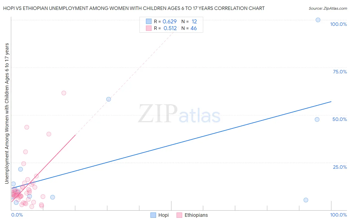 Hopi vs Ethiopian Unemployment Among Women with Children Ages 6 to 17 years