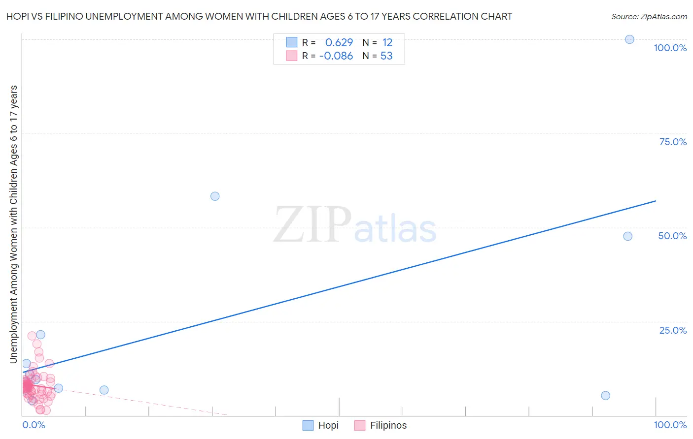 Hopi vs Filipino Unemployment Among Women with Children Ages 6 to 17 years