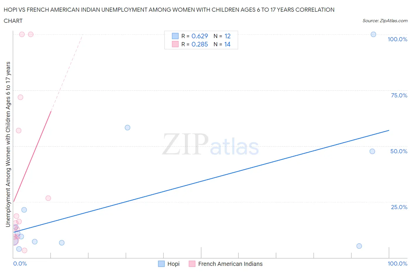 Hopi vs French American Indian Unemployment Among Women with Children Ages 6 to 17 years