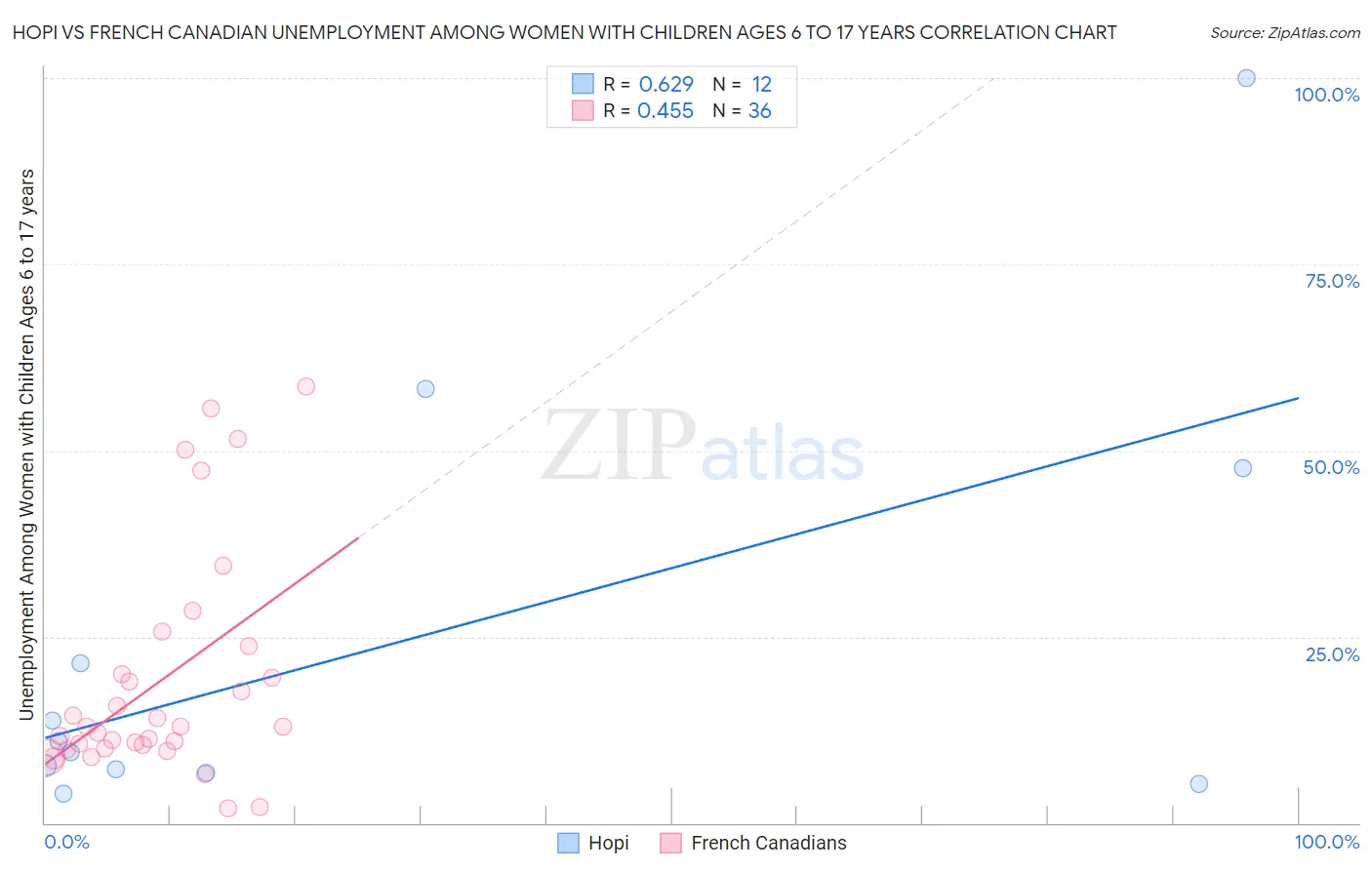 Hopi vs French Canadian Unemployment Among Women with Children Ages 6 to 17 years