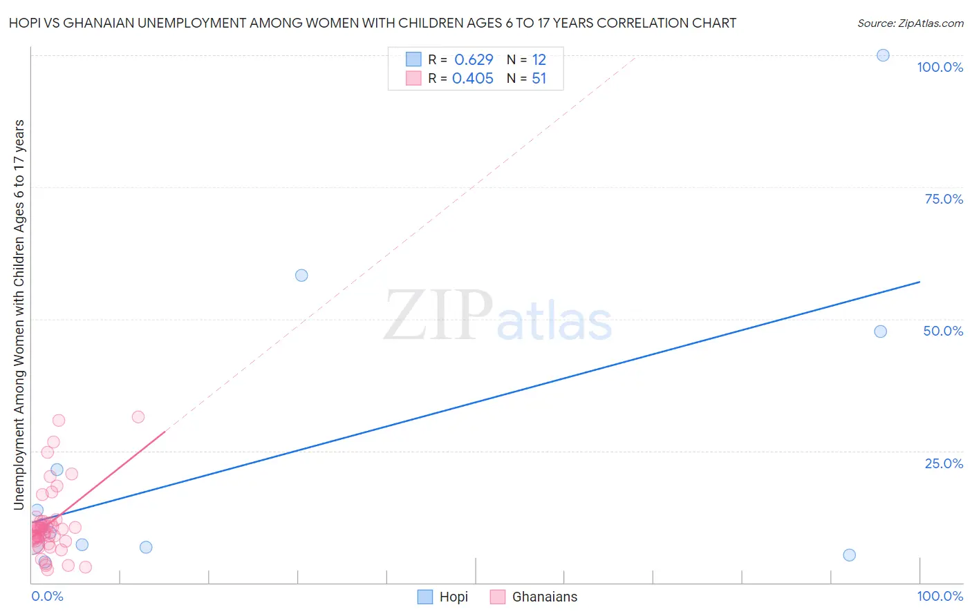 Hopi vs Ghanaian Unemployment Among Women with Children Ages 6 to 17 years