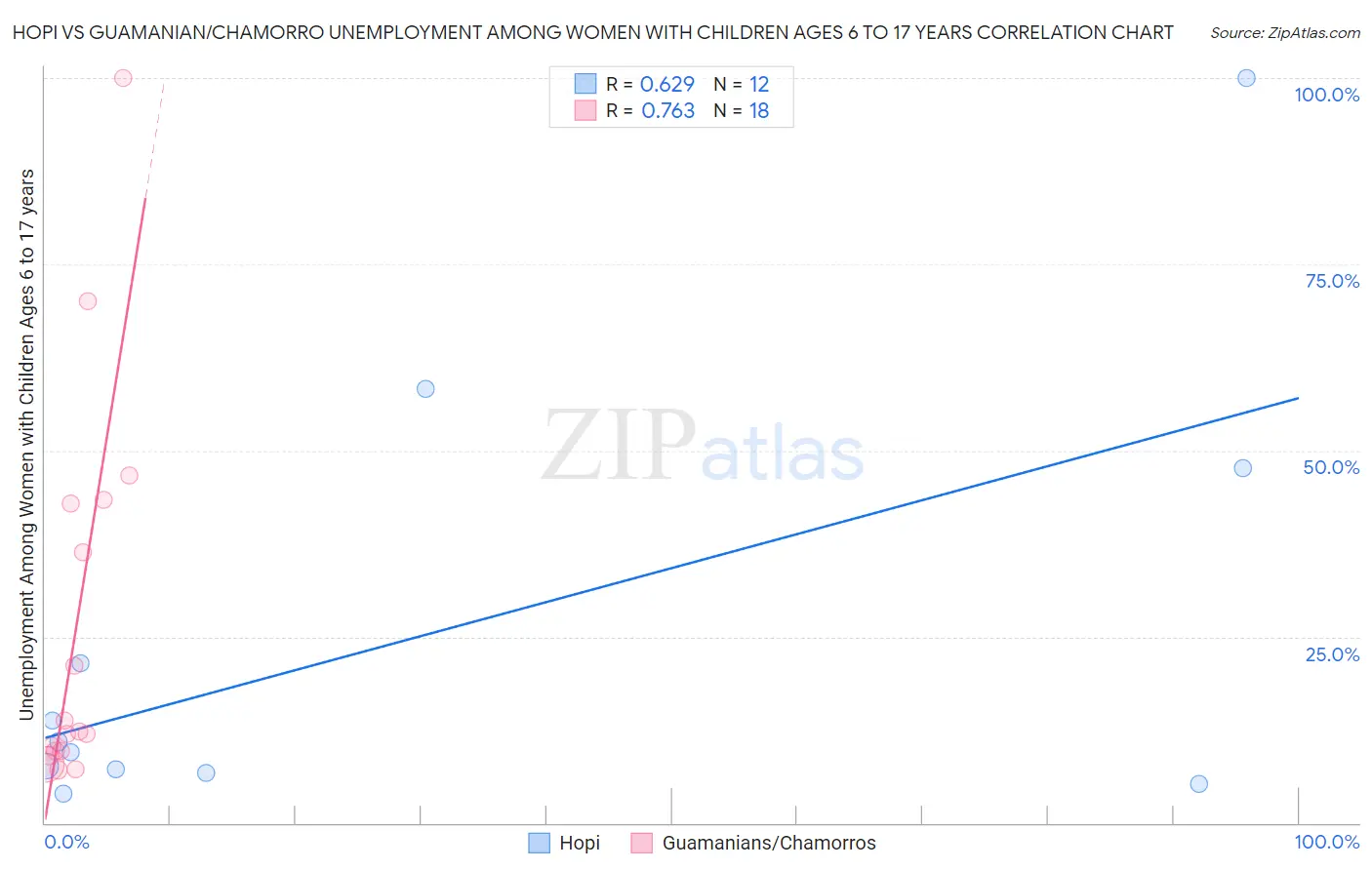 Hopi vs Guamanian/Chamorro Unemployment Among Women with Children Ages 6 to 17 years
