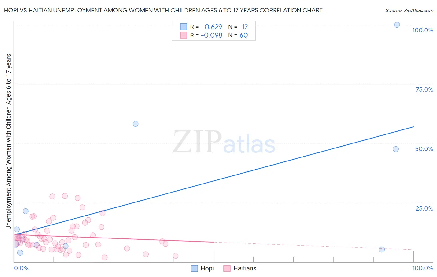 Hopi vs Haitian Unemployment Among Women with Children Ages 6 to 17 years