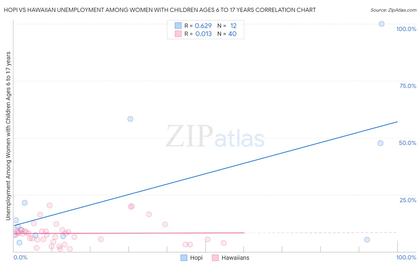 Hopi vs Hawaiian Unemployment Among Women with Children Ages 6 to 17 years