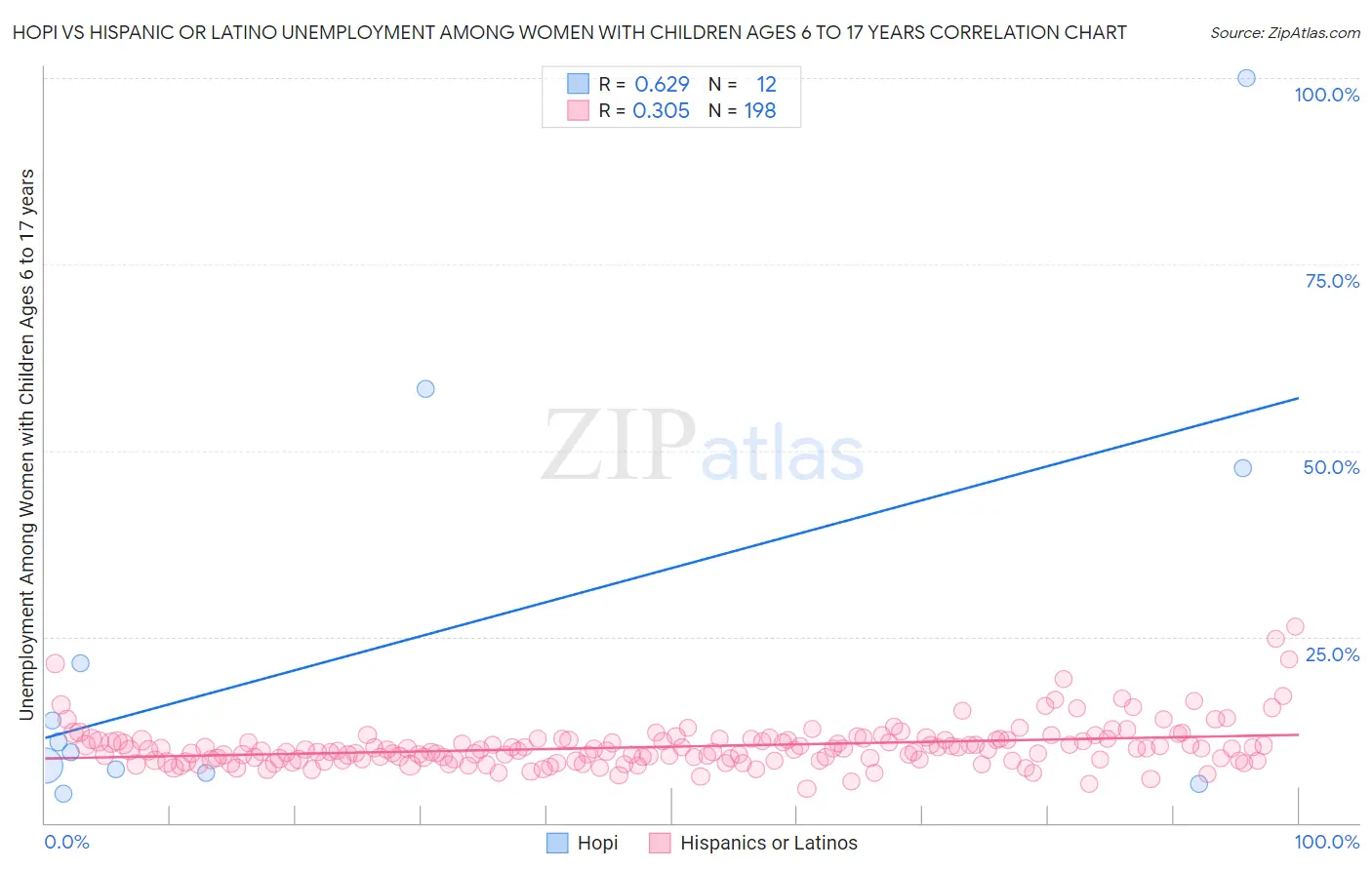Hopi vs Hispanic or Latino Unemployment Among Women with Children Ages 6 to 17 years