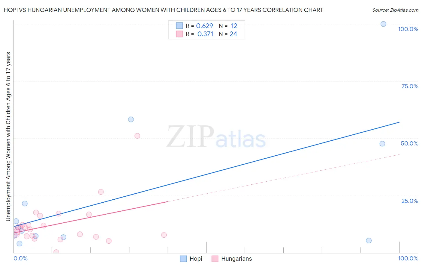 Hopi vs Hungarian Unemployment Among Women with Children Ages 6 to 17 years