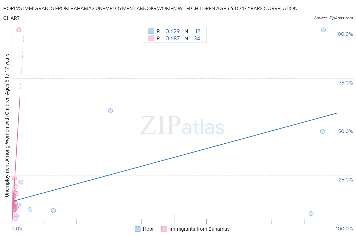Hopi vs Immigrants from Bahamas Unemployment Among Women with Children Ages 6 to 17 years