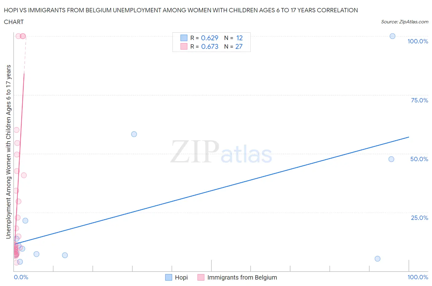 Hopi vs Immigrants from Belgium Unemployment Among Women with Children Ages 6 to 17 years