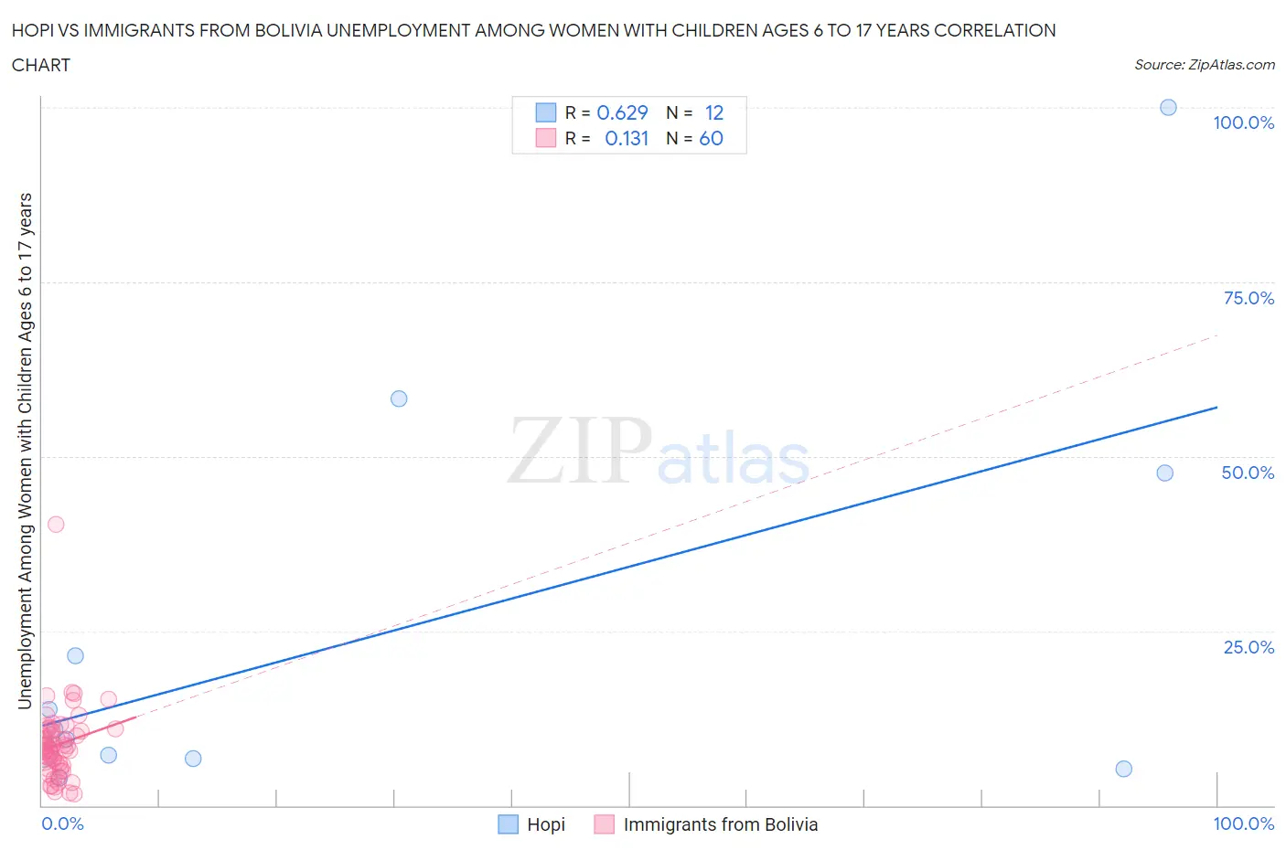 Hopi vs Immigrants from Bolivia Unemployment Among Women with Children Ages 6 to 17 years