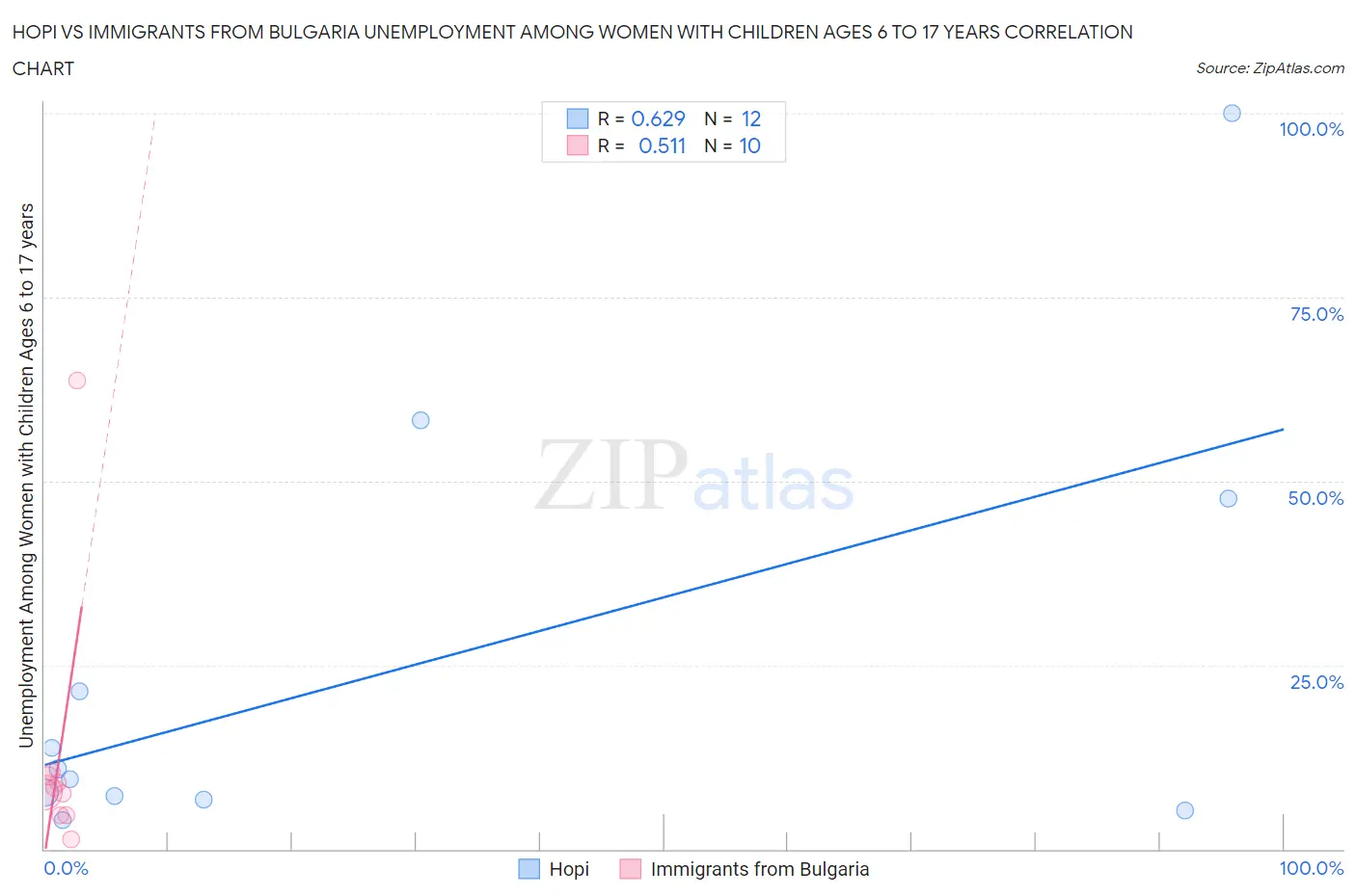 Hopi vs Immigrants from Bulgaria Unemployment Among Women with Children Ages 6 to 17 years