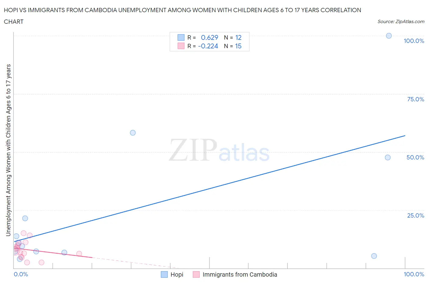 Hopi vs Immigrants from Cambodia Unemployment Among Women with Children Ages 6 to 17 years