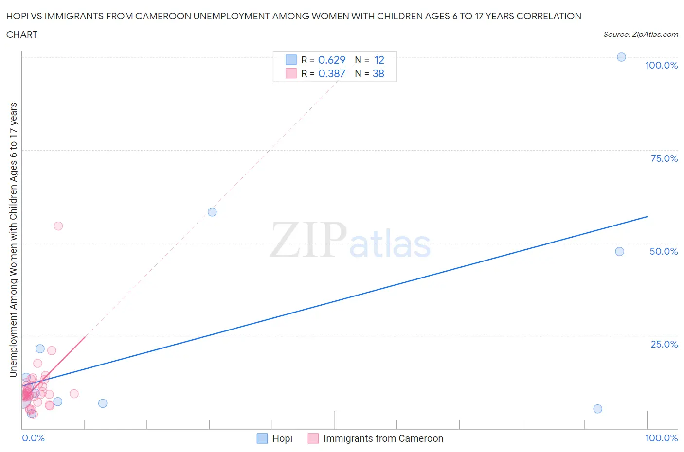 Hopi vs Immigrants from Cameroon Unemployment Among Women with Children Ages 6 to 17 years