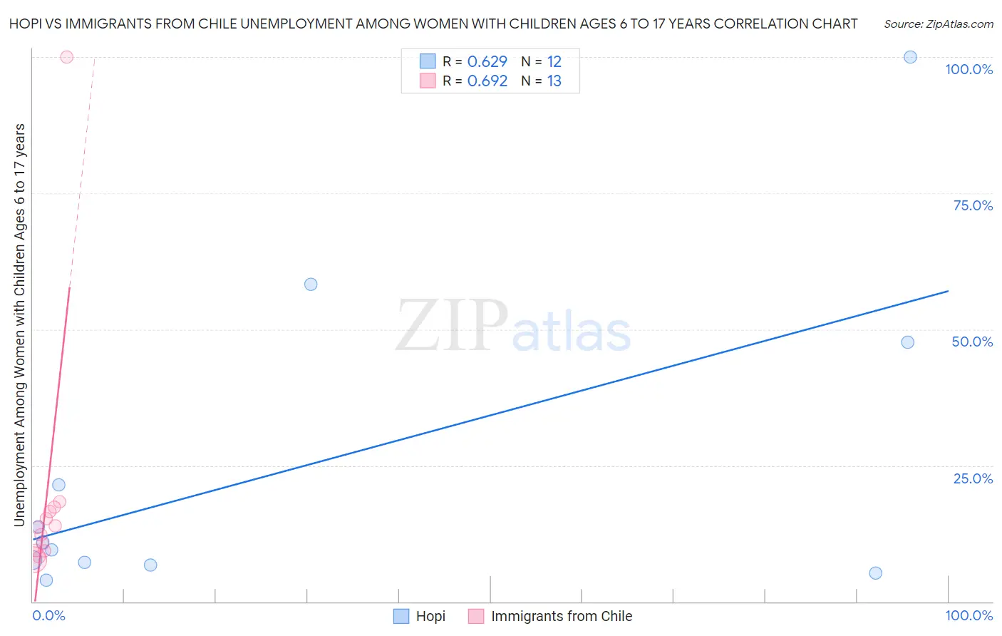 Hopi vs Immigrants from Chile Unemployment Among Women with Children Ages 6 to 17 years