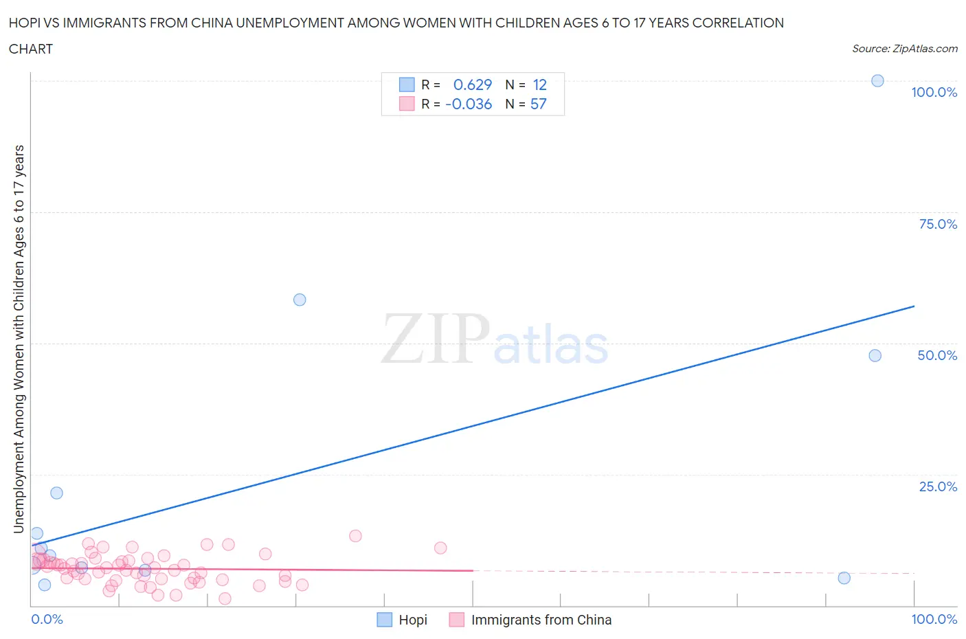 Hopi vs Immigrants from China Unemployment Among Women with Children Ages 6 to 17 years