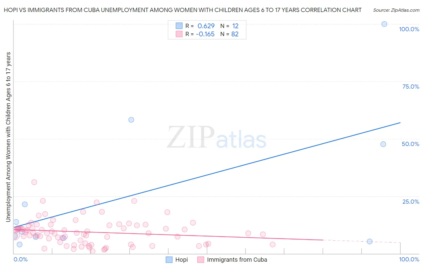 Hopi vs Immigrants from Cuba Unemployment Among Women with Children Ages 6 to 17 years