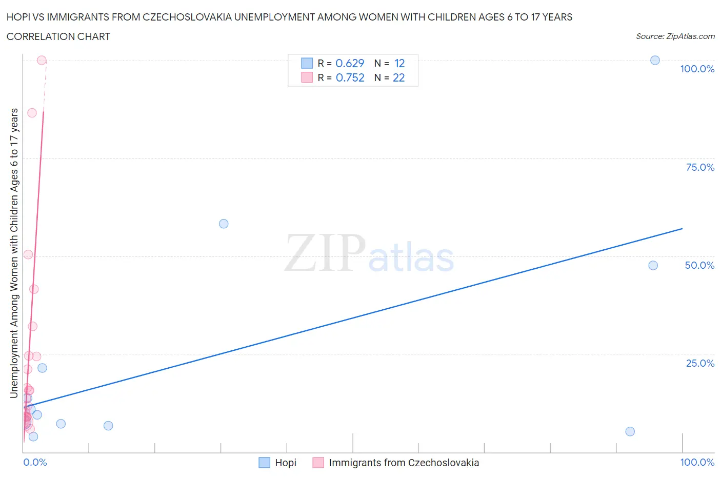 Hopi vs Immigrants from Czechoslovakia Unemployment Among Women with Children Ages 6 to 17 years