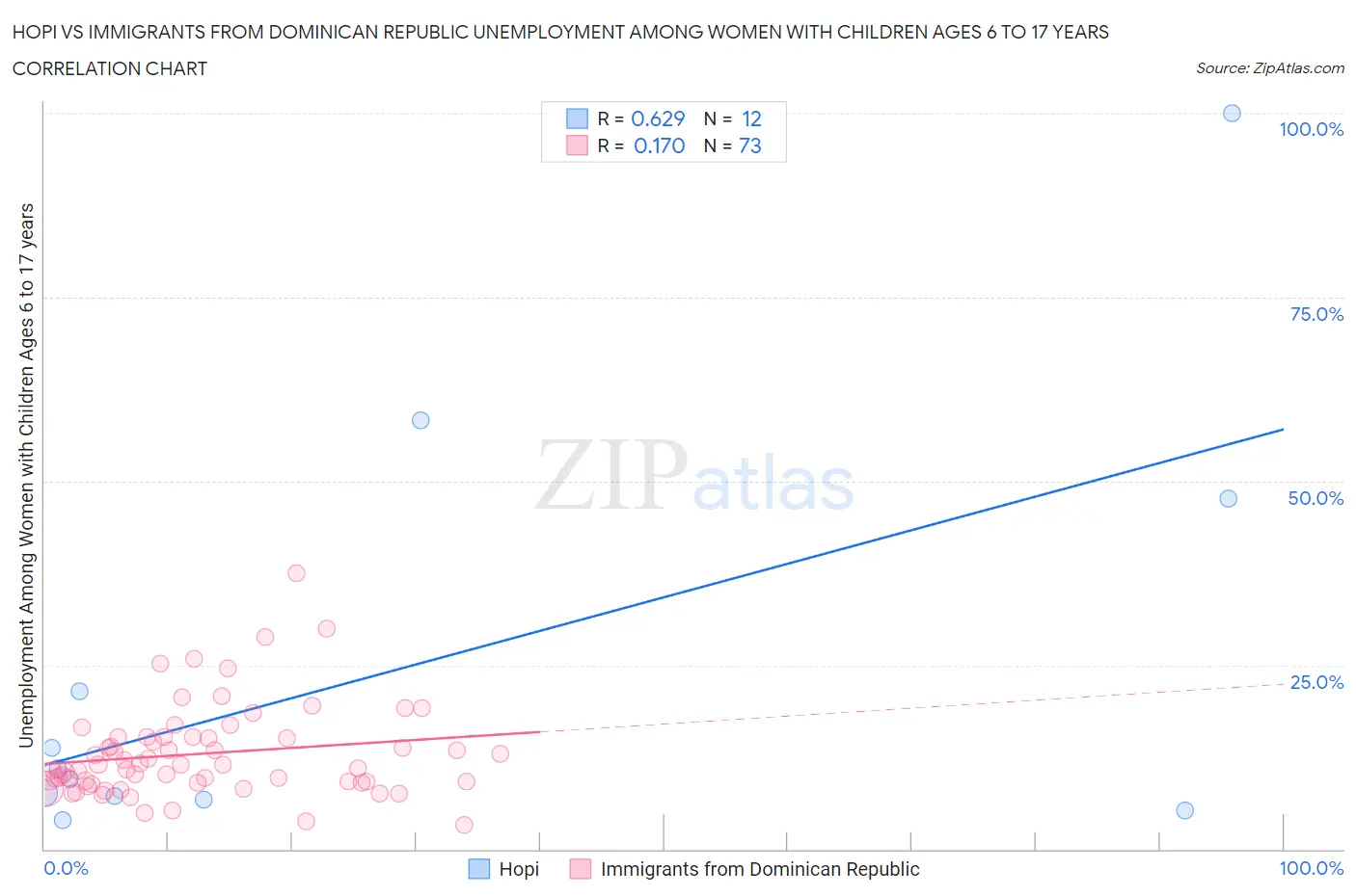 Hopi vs Immigrants from Dominican Republic Unemployment Among Women with Children Ages 6 to 17 years