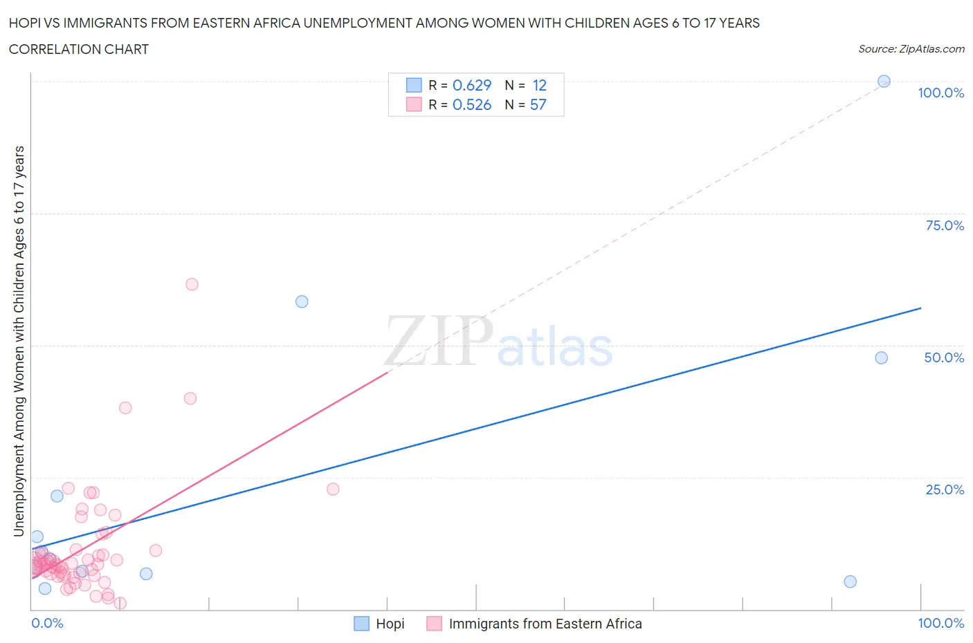 Hopi vs Immigrants from Eastern Africa Unemployment Among Women with Children Ages 6 to 17 years