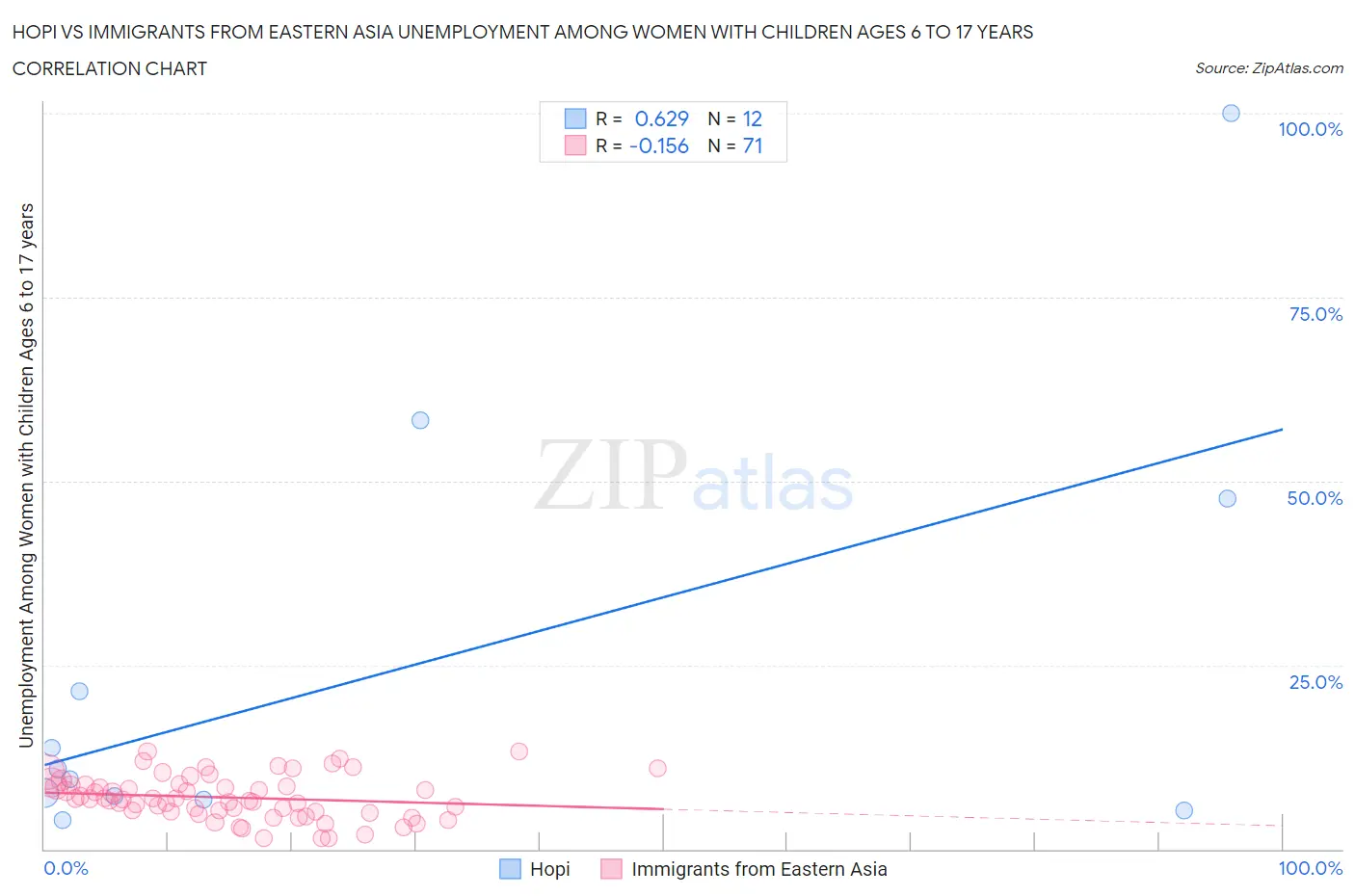 Hopi vs Immigrants from Eastern Asia Unemployment Among Women with Children Ages 6 to 17 years