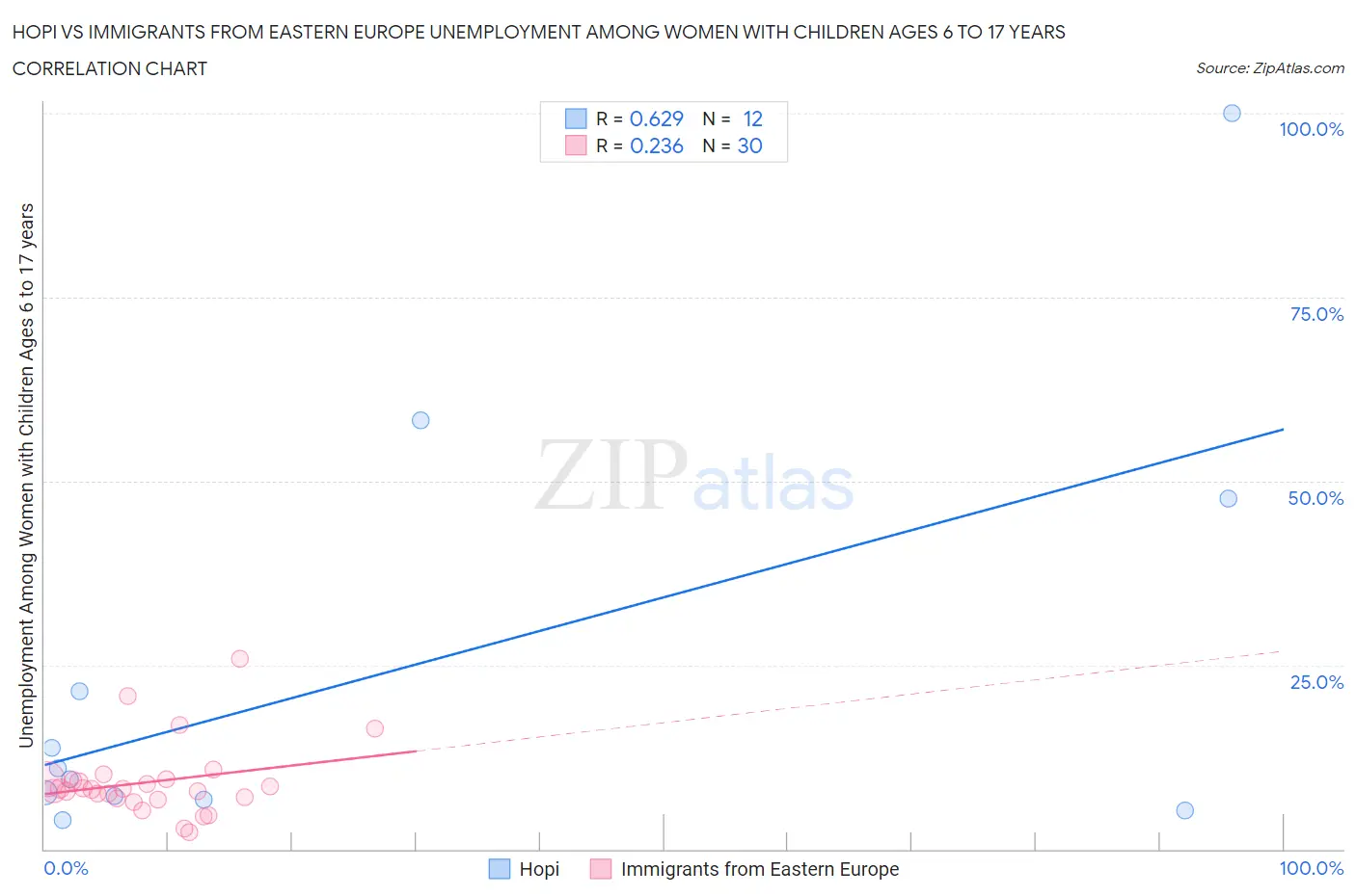 Hopi vs Immigrants from Eastern Europe Unemployment Among Women with Children Ages 6 to 17 years