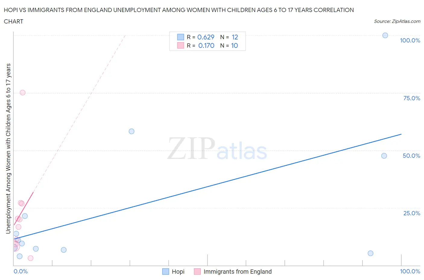 Hopi vs Immigrants from England Unemployment Among Women with Children Ages 6 to 17 years