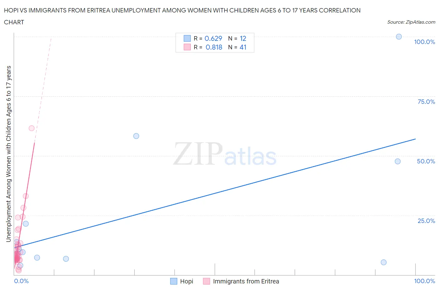 Hopi vs Immigrants from Eritrea Unemployment Among Women with Children Ages 6 to 17 years