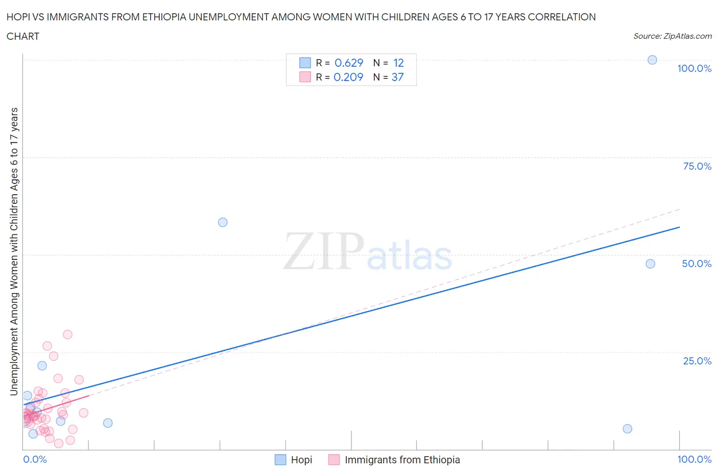 Hopi vs Immigrants from Ethiopia Unemployment Among Women with Children Ages 6 to 17 years