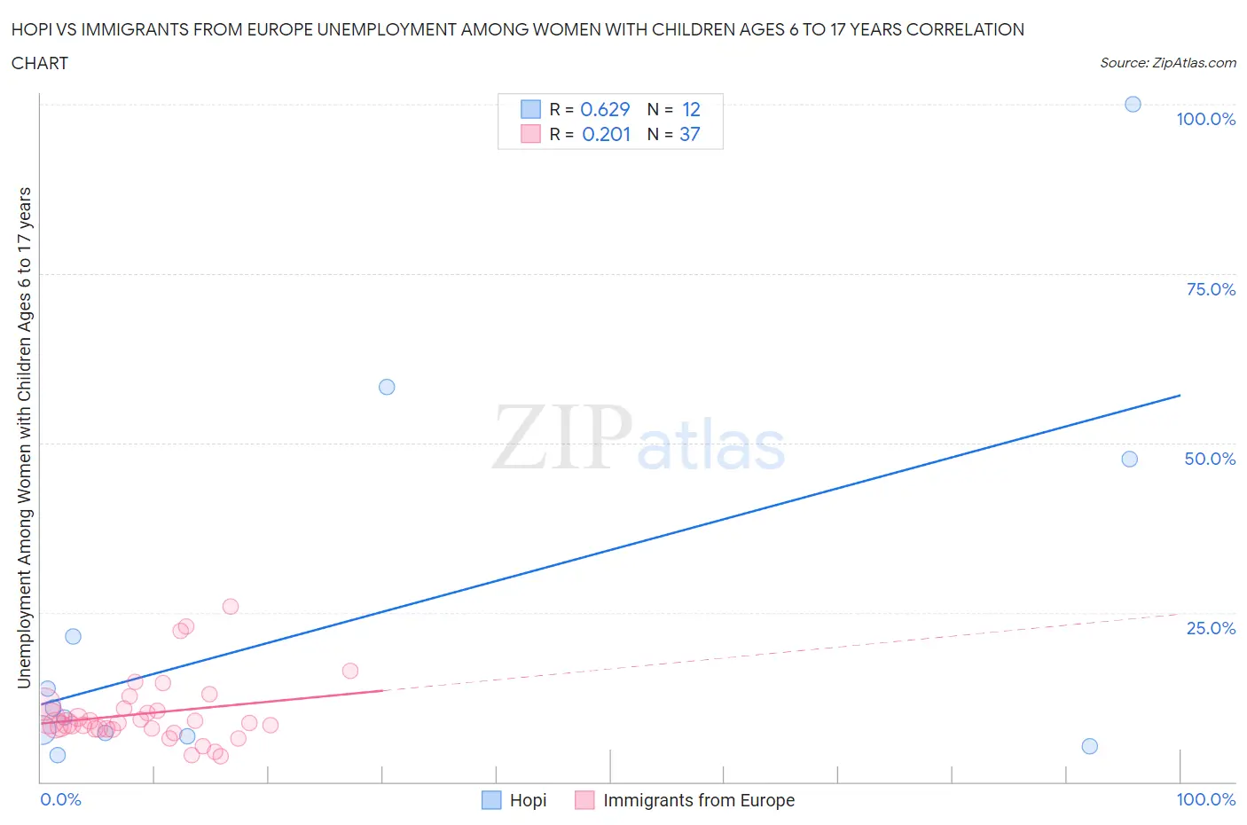 Hopi vs Immigrants from Europe Unemployment Among Women with Children Ages 6 to 17 years
