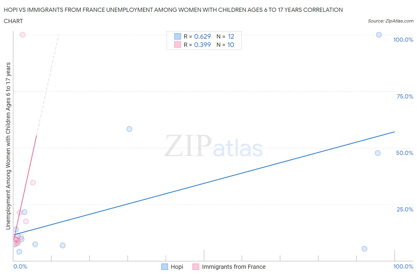 Hopi vs Immigrants from France Unemployment Among Women with Children Ages 6 to 17 years